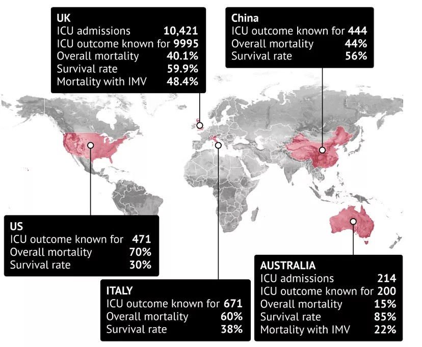 新冠重症死亡率，美国70%、澳洲15%，“这里有最好的医疗” - 6