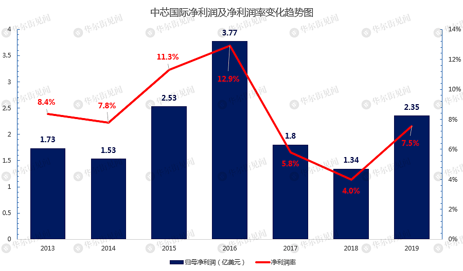 高开245%，市值近7000亿，“半导体第一股”比茅台更珍贵？ - 6