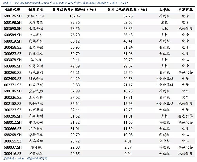 高开245%，市值近7000亿，“半导体第一股”比茅台更珍贵？ - 8