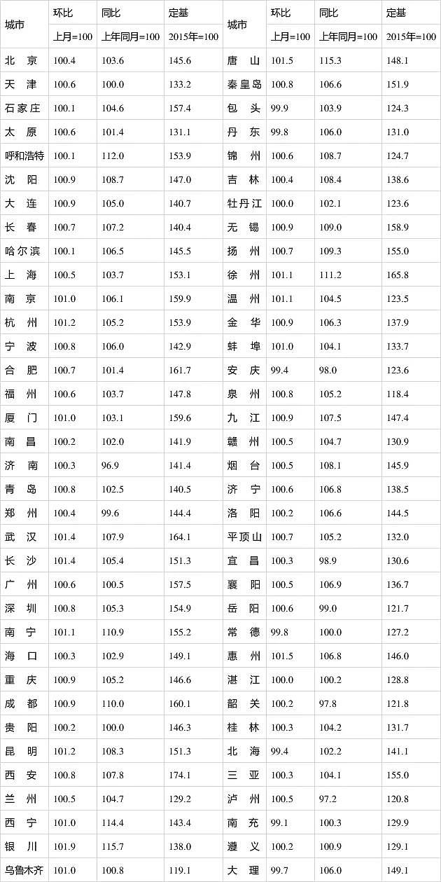 70城最新房价数据 - 1