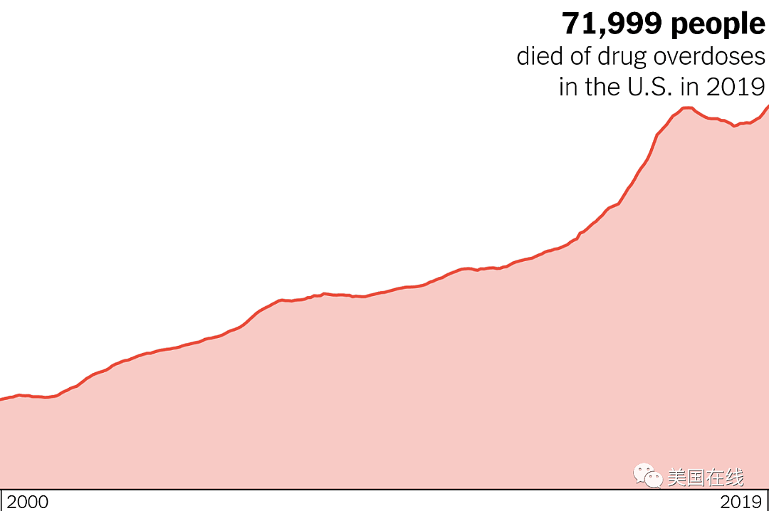 新冠病毒之外，另一种东西正杀死越来越多美国人（组图） - 2