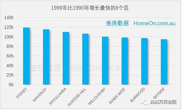 哪里才是悉尼过去30年来增值最好的区域（House篇） - 10