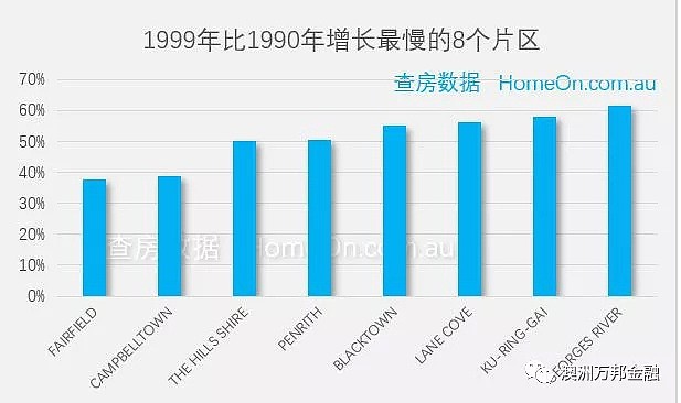 哪里才是悉尼过去30年来增值最好的区域（House篇） - 13