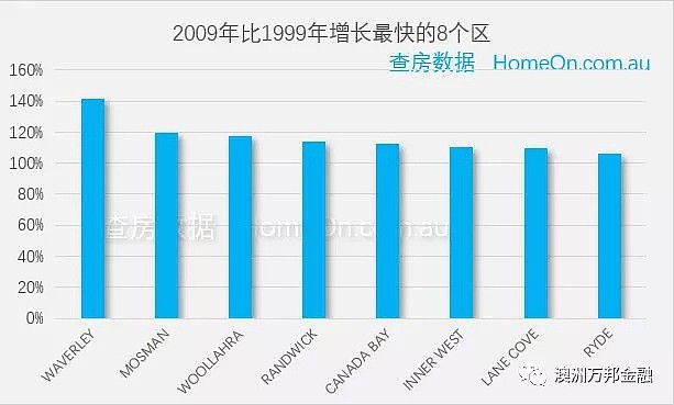 哪里才是悉尼过去30年来增值最好的区域（House篇） - 18