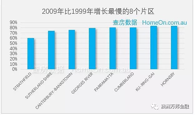 哪里才是悉尼过去30年来增值最好的区域（House篇） - 19