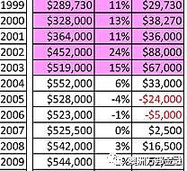 哪里才是悉尼过去30年来增值最好的区域（House篇） - 24