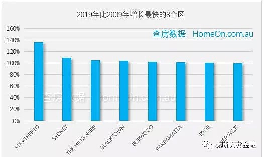 哪里才是悉尼过去30年来增值最好的区域（House篇） - 29