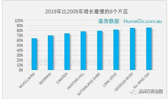 哪里才是悉尼过去30年来增值最好的区域（House篇） - 32