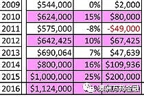 哪里才是悉尼过去30年来增值最好的区域（House篇） - 34