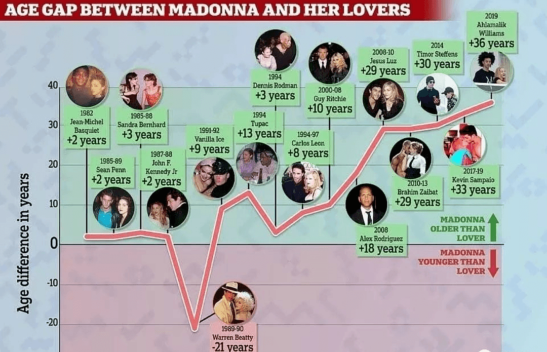 世纪大和解？离婚撕破脸12年后，麦当娜和盖里奇首聚（组图） - 11
