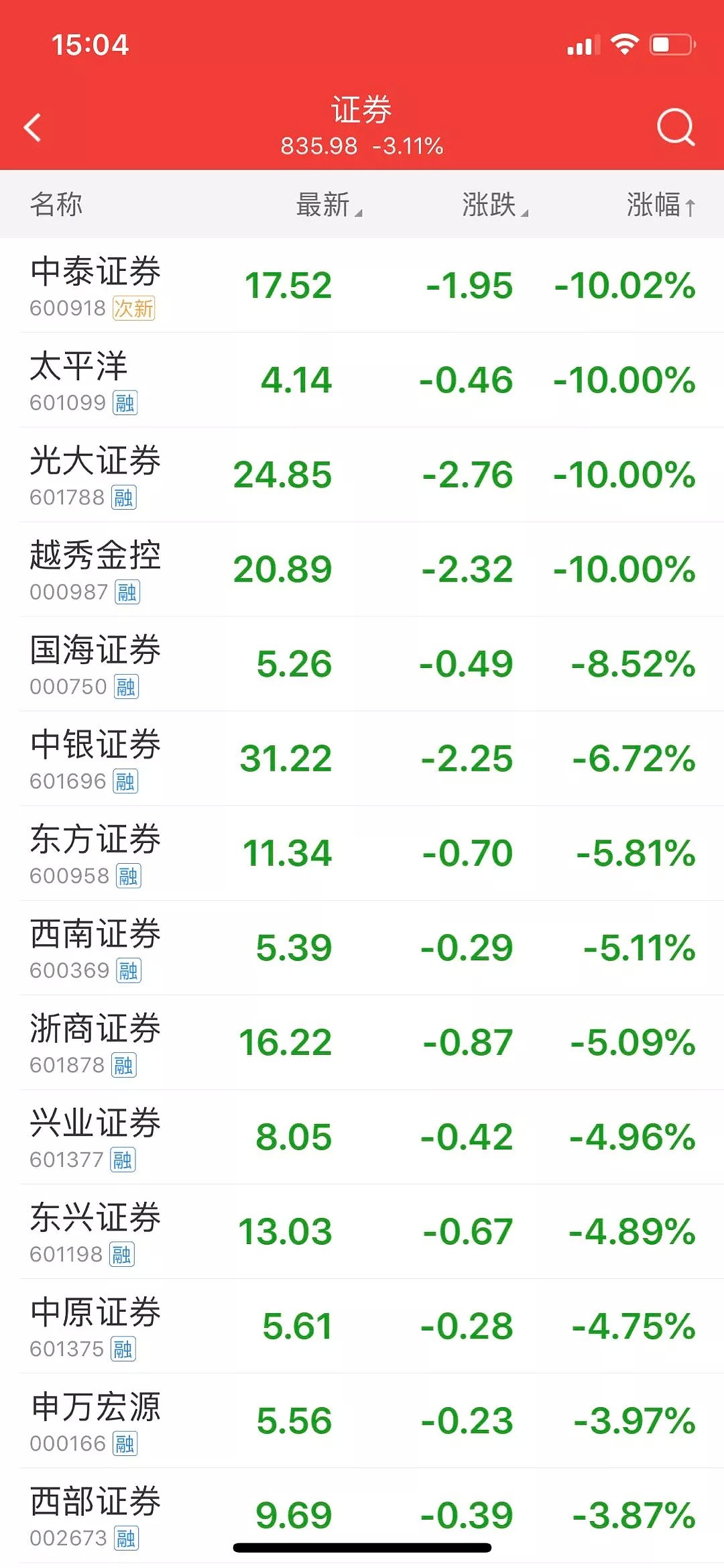 罕见！券商股懵了，“牛市旗手”集体大跌 - 1