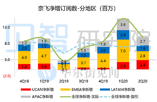 优秀的答卷vs狂泻的股价，奈飞到底是怎么了？ - 1