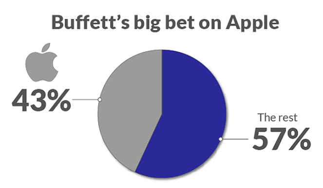 苹果股价上涨，巴菲特持仓四个月赚了400亿美元 - 1