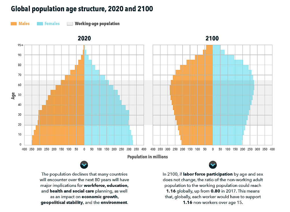 全球生育危机：到2100年，这23个国家人口将减少50% - 2