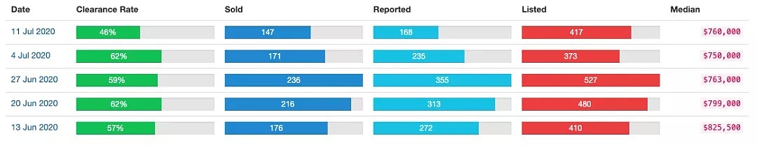 今日清空率：悉尼64%，墨尔本44%，布里斯班62%｜本周澳洲社会有什么事情正在发生？ - 2