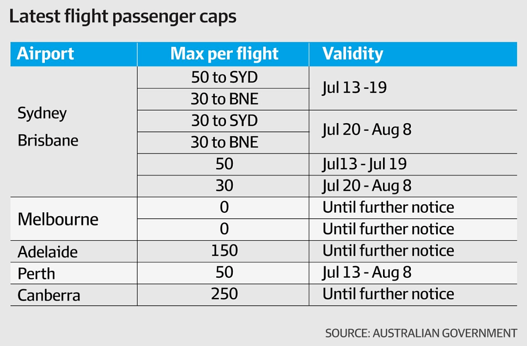 布里斯班国际航班新限令公布，每班限30人！新州“神秘病例”增多，有人“跨栏偷跑”进昆州 - 22