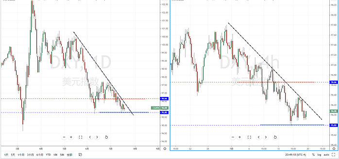 【汇市分析】2020年07月20日汇市解盘 - 2