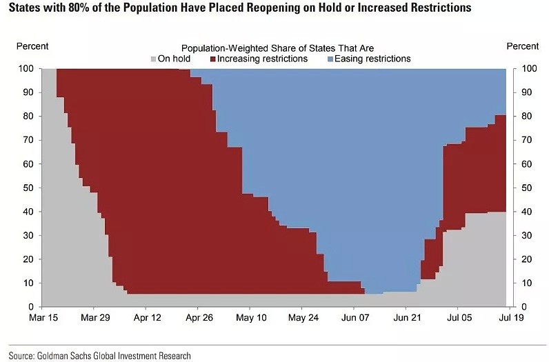 高盛：美国80%的人口已经停止复工或重回封锁 - 1