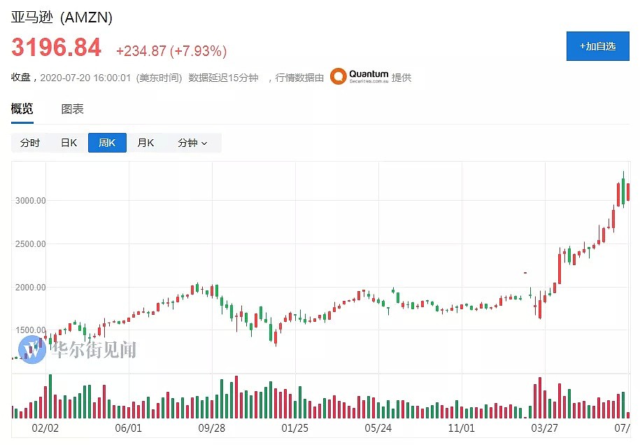 美股泡沫征兆？这个指标创出20年新高 - 2