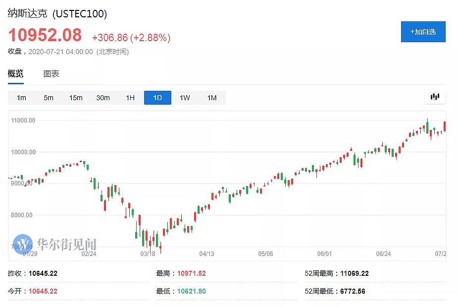 美股泡沫征兆？这个指标创出20年新高 - 1