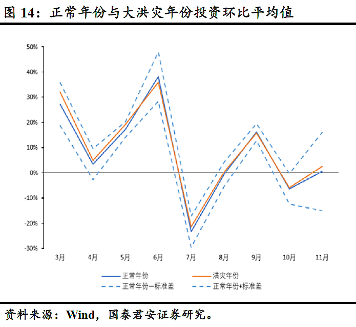 洪灾如何影响经济？我们统计了历史上五轮洪灾数据 - 13