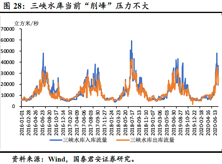 洪灾如何影响经济？我们统计了历史上五轮洪灾数据 - 28