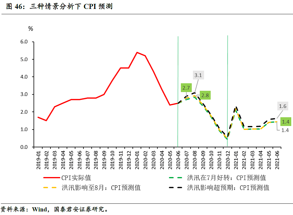 洪灾如何影响经济？我们统计了历史上五轮洪灾数据 - 46