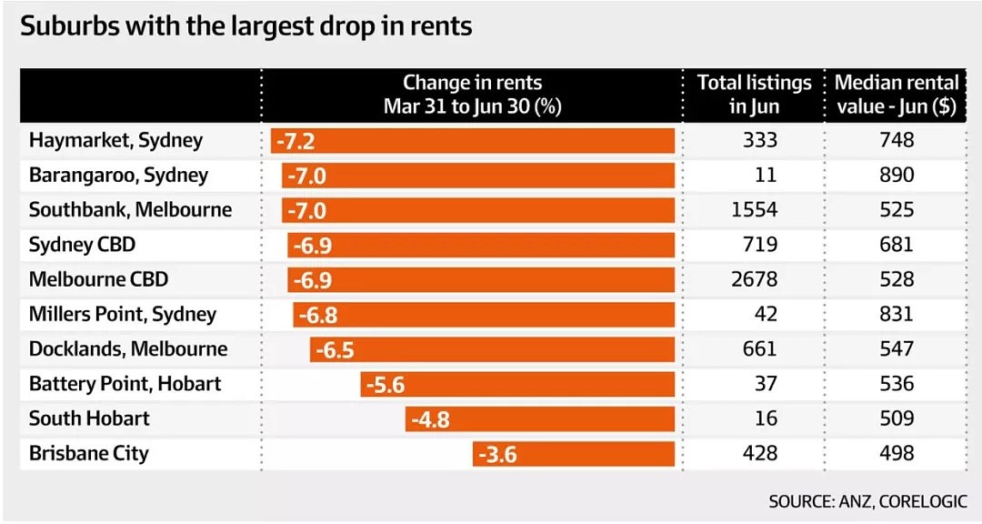 悉尼内城区租金跌幅近7%，房东一年或损失2800澳元 - 1
