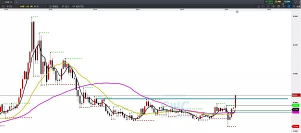 CMC Markets | 贯穿6年高点 金银比价趋于70 - 1