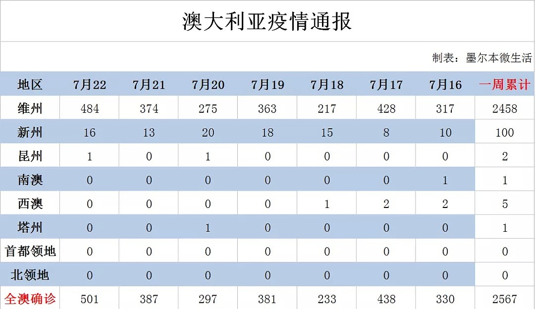 留学生回国拟增3航班！还可再领1100刀补贴！ 维州484例破纪录！3400名确诊爆没好好隔离 - 3