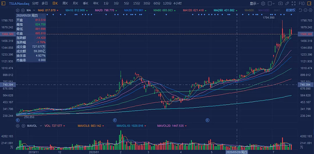 特斯拉涨势如虹，纳入标普500，够不够格？ - 1