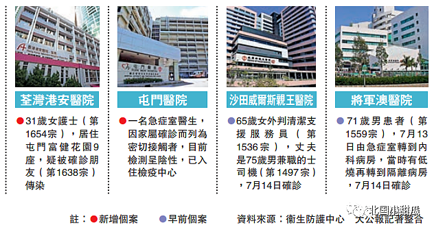 香港18区全部中招！TVB被迫停工，全厂消毒，7家医院接连失守，23万人无业游荡…（组图） - 17