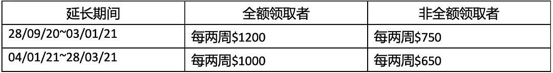 JobKeeper2.0——杯水车薪的补助也是补助丨税务 - 2