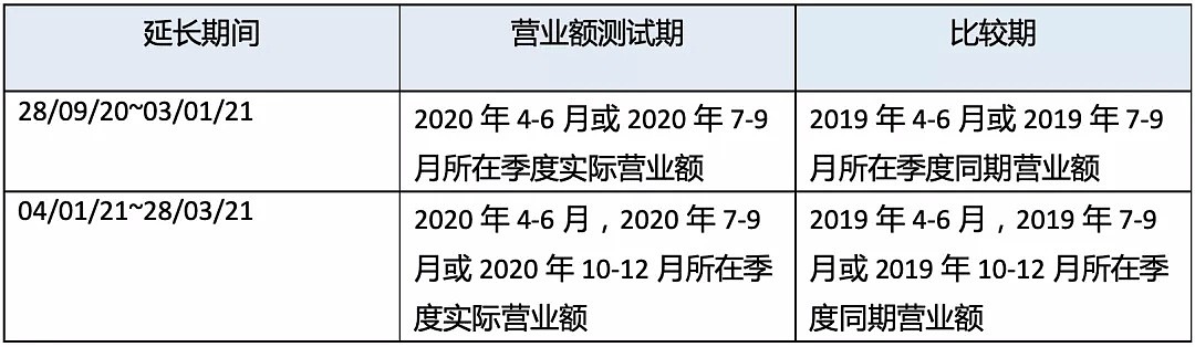 JobKeeper2.0——杯水车薪的补助也是补助丨税务 - 5