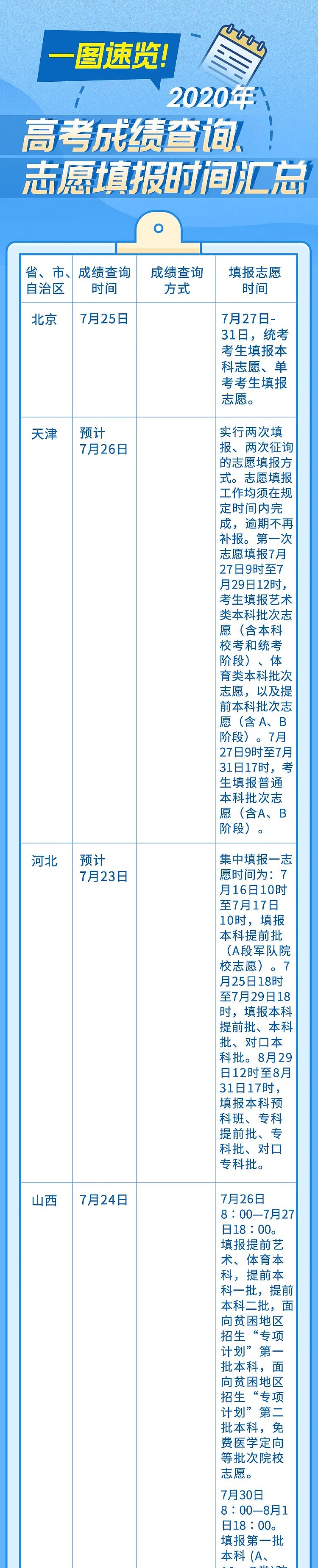 高考放榜，还能凭高考成绩申请澳洲留学？​​附：2020年高考成绩查询及志愿填报时间汇总（组图） - 3