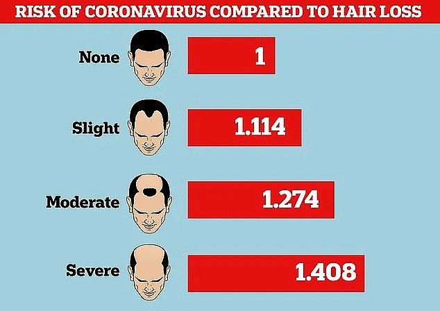 悲剧！秃头男性感染新冠肺炎风险高达40%，一医院男性患者几乎都是秃顶（组图） - 4
