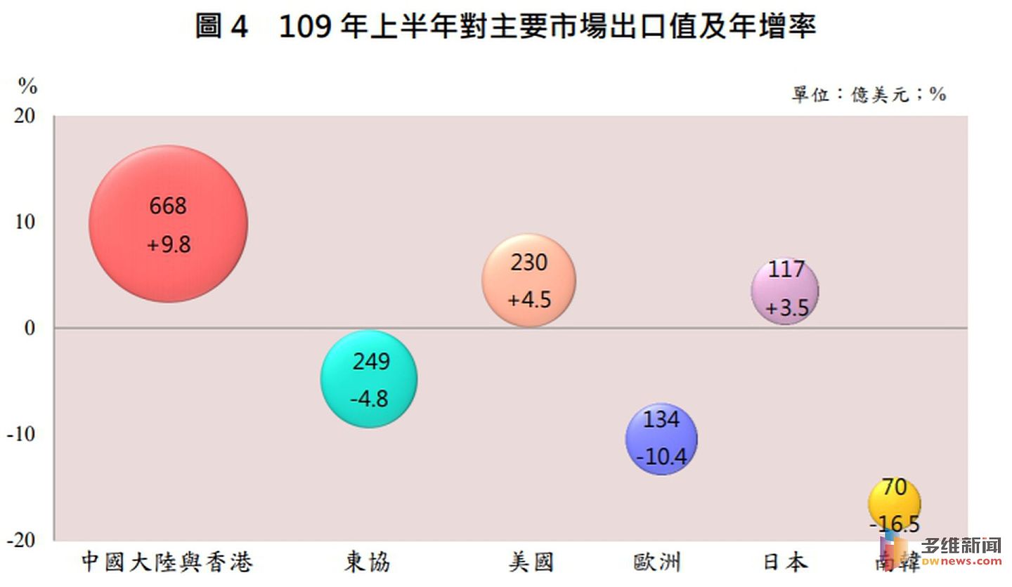 2020年台湾上半年对主要市场出口值及年增率，对中国大陆出口年增9.8%，仍是最主要贸易伙伴。（台湾财政部）