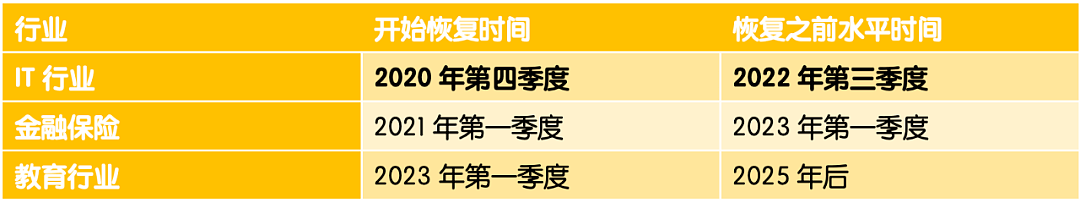 后疫情时代的商业地产——我们多久能回到从前？ - 6