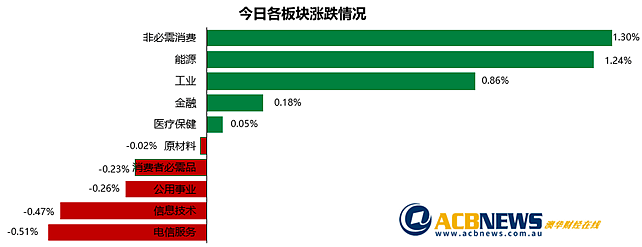 澳股日评|波动区间收窄大盘将选择突破方向 地产板块领涨能源股表现不俗 - 3