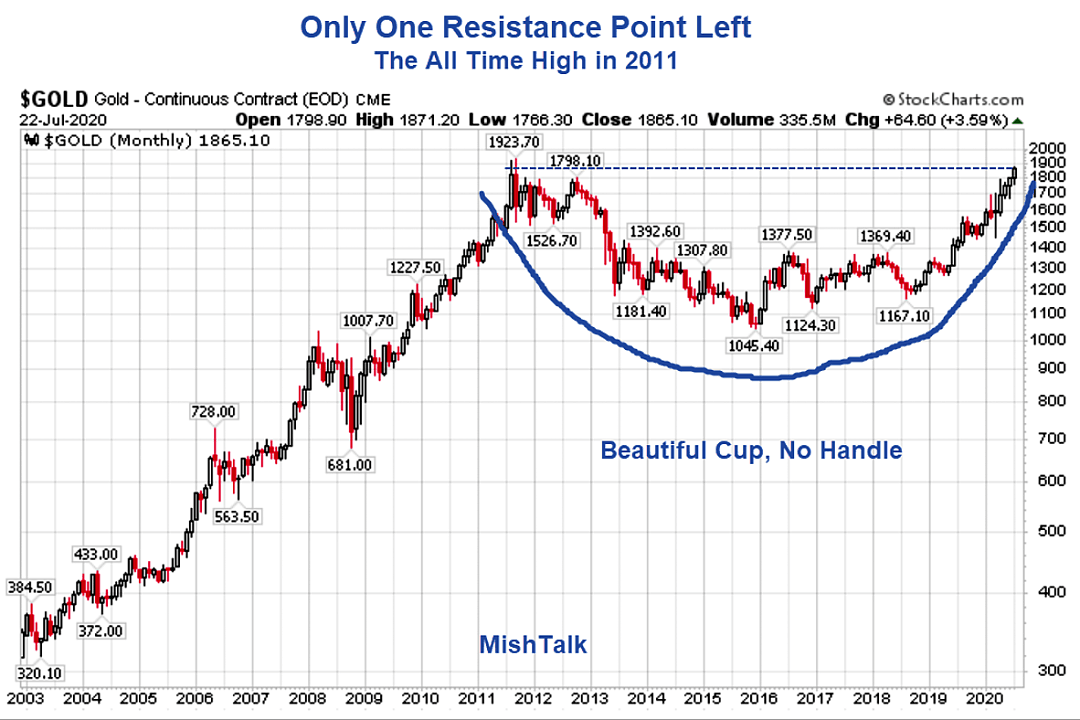 从技术层面看，黄金上涨只剩最后一个阻力位了：1923美元！ - 2