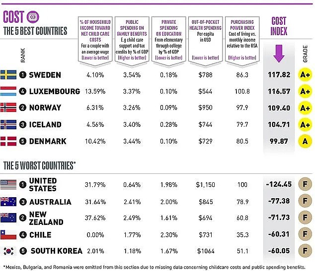 权威出炉！澳洲生活成本全球第三 物价贵死；但土澳也是最宜居国家~ - 3