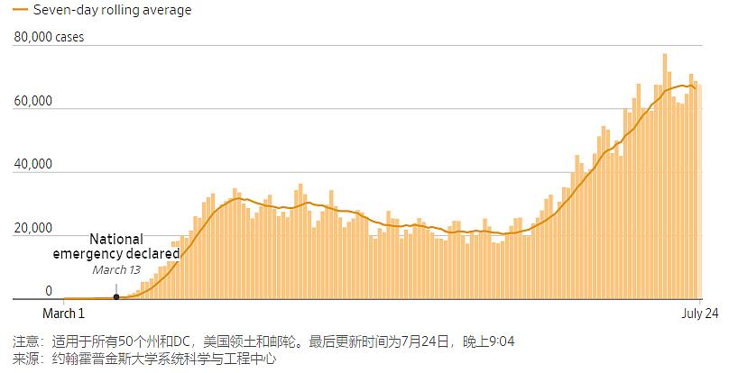 美疫情连连告急：新冠连续第四日每分钟杀死一个美国人，日增7.37万创第二高记录（组图） - 2