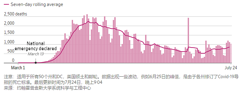 美疫情连连告急：新冠连续第四日每分钟杀死一个美国人，日增7.37万创第二高记录（组图） - 3