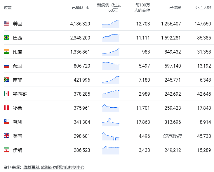 美疫情连连告急：新冠连续第四日每分钟杀死一个美国人，日增7.37万创第二高记录（组图） - 8