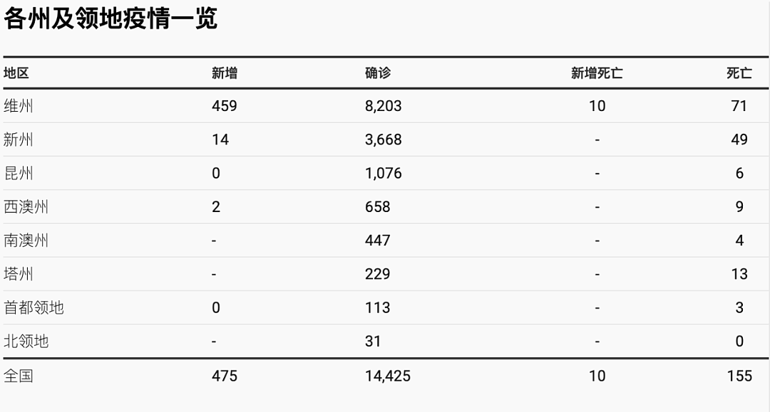 维州最快什么时候能解禁？全看接下来三周！新州新增14例，裁定禁止BLM集会（组图） - 4