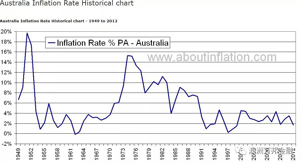 澳洲的房价未来可不可以十年翻一倍 - 1