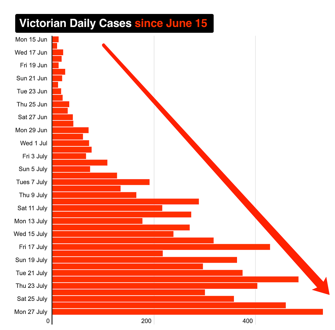 猛增549例，澳总理发出重磅警告！4所学校紧急关闭，小镇疫情爆发47人中招，悉尼BLM集会无视禁令，还将如期举行 - 3