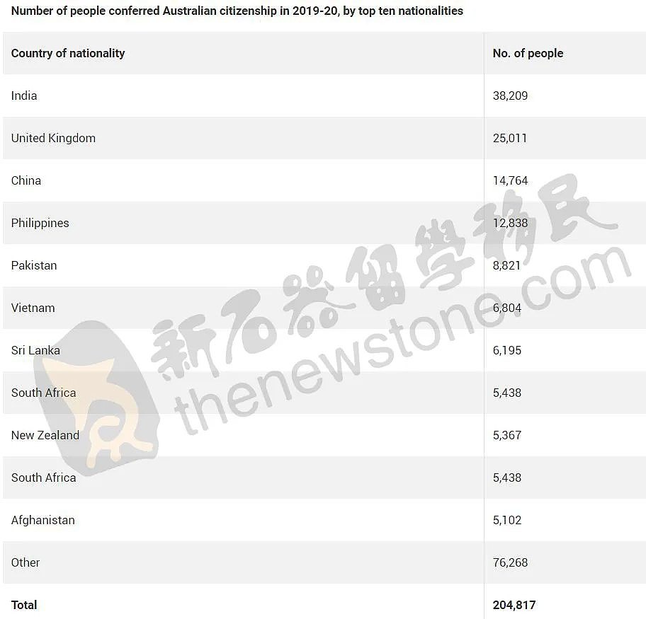 中国第3！上财年20万+人喜提澳洲护照，移民部长承诺：年底入籍仪式积压清零，想要入籍？这些关键问题不可不知（组图） - 1