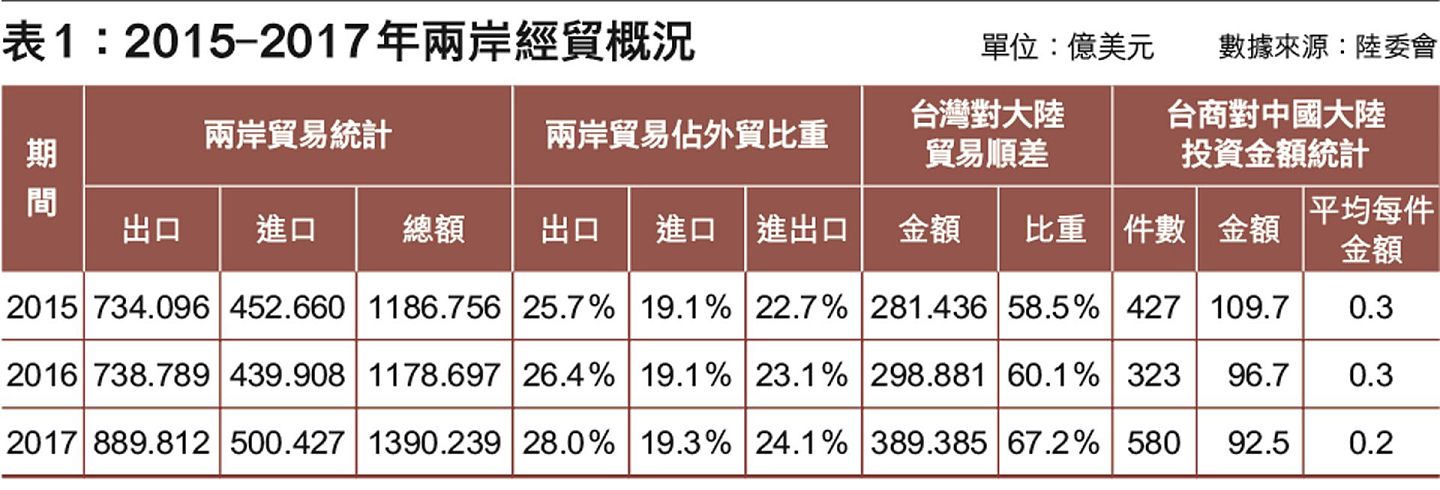 台湾为外向型经济体，经济成长动能来自于对外贸易，而最大的贸易伙伴为中国大陆，尽管蔡英文政府推动新南向政策，台湾对陆贸易比重仍高。图为2015-2017年两岸经贸概况。（多维新闻）