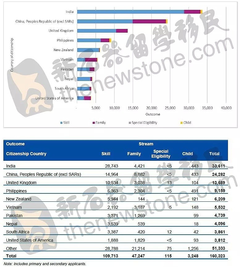 官方：这类中国人拿到的澳洲PR最多！3类移民数量居各国之首，提名最多的职业就是它（组图） - 3